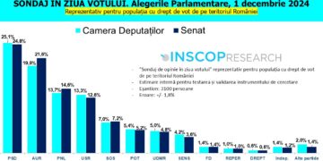 Șapte partide în viitorul parlament: PSD, AUR, PNL, USR, SOS, POT și UDMR