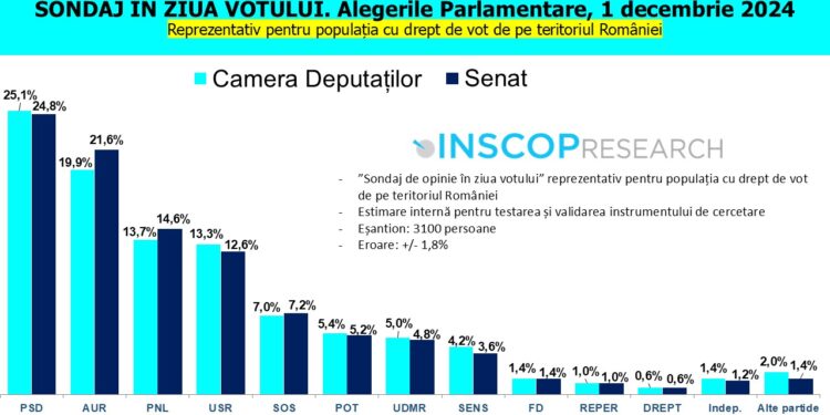 Șapte partide în viitorul parlament: PSD, AUR, PNL, USR, SOS, POT și UDMR